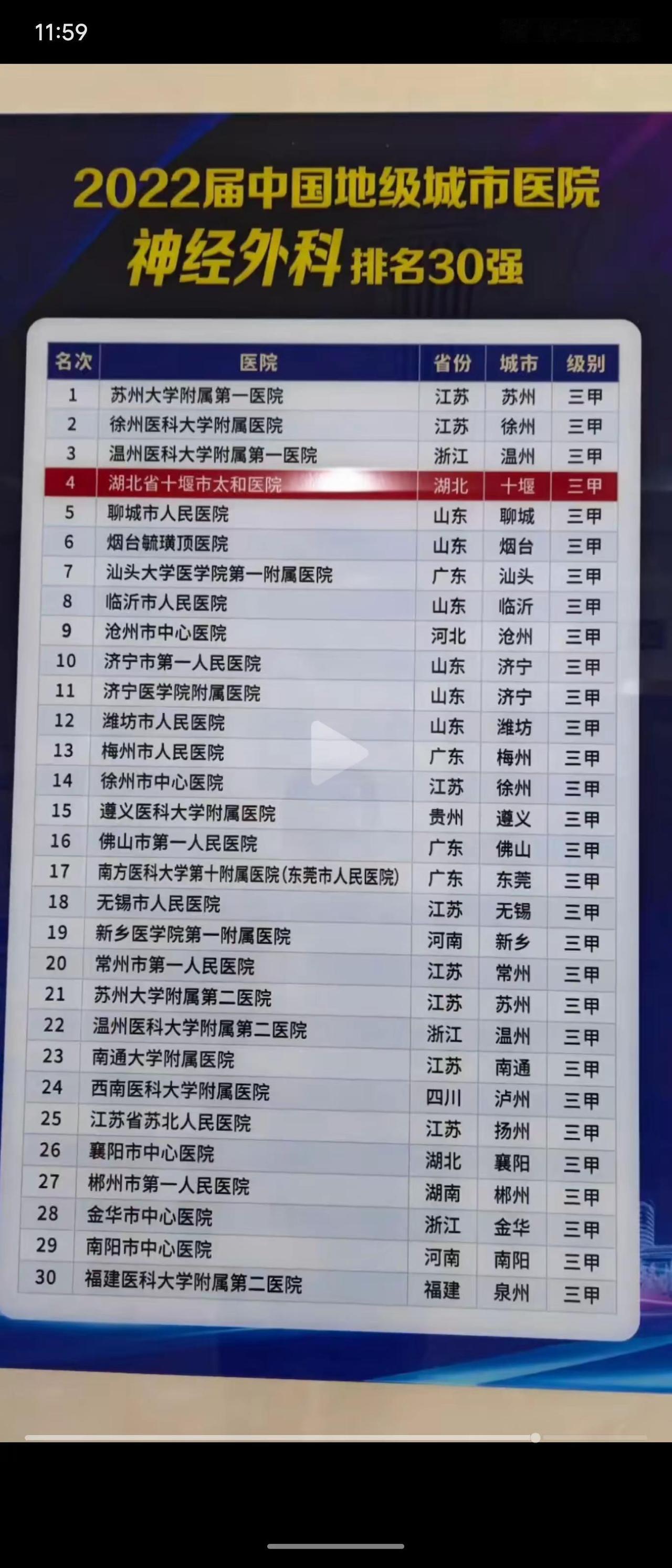 2022年中国地级城市医院神经外科30强榜单显示，排名前三的分别为苏州大学附属第
