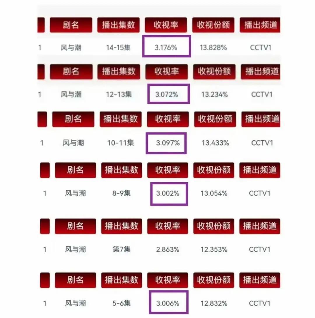 央视八套这波操作，简直是把观众当猴耍！想把《风与潮》临时撤档换上任嘉伦的新剧？