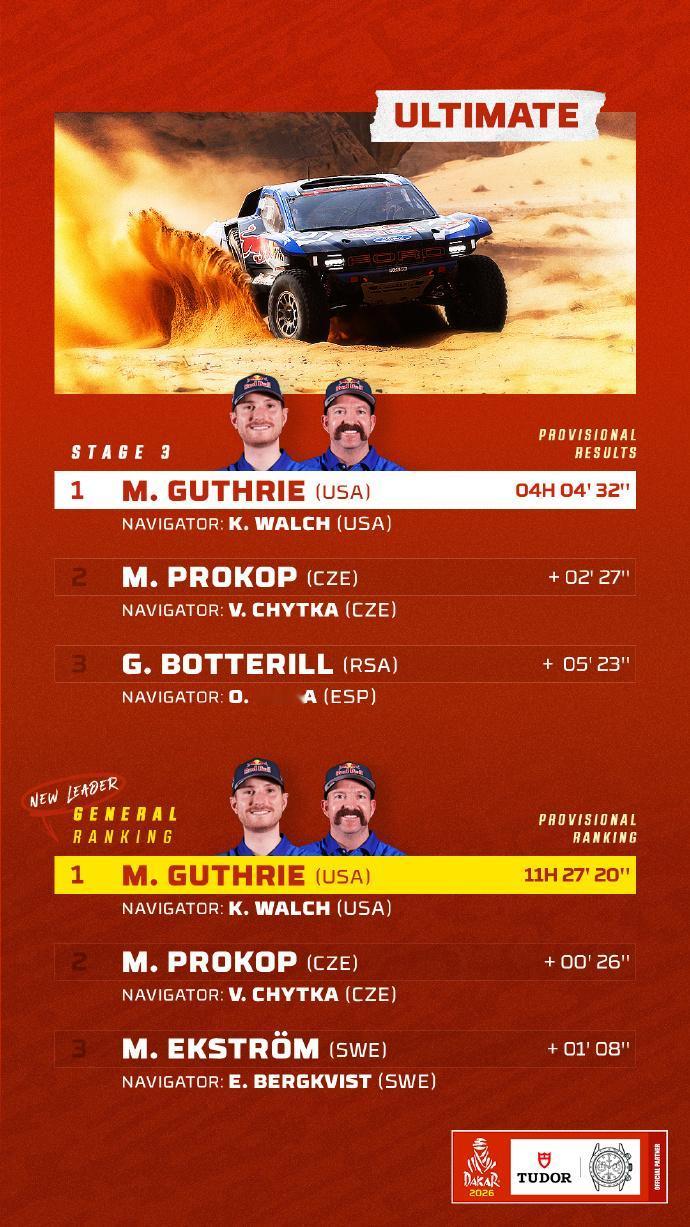 赛车：2026达喀尔第3赛段战报北京时间1月6日，2026达喀尔拉力赛结束第三