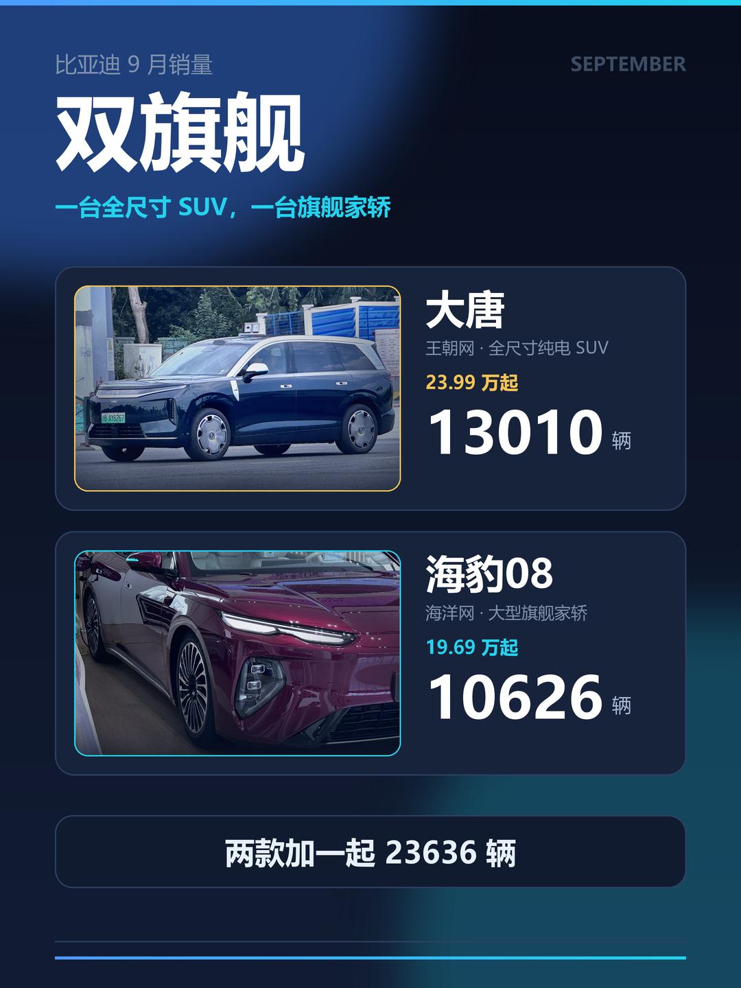 比亚迪9月两台20万级旗舰交卷：大唐13010辆，海豹0810626辆。说比亚