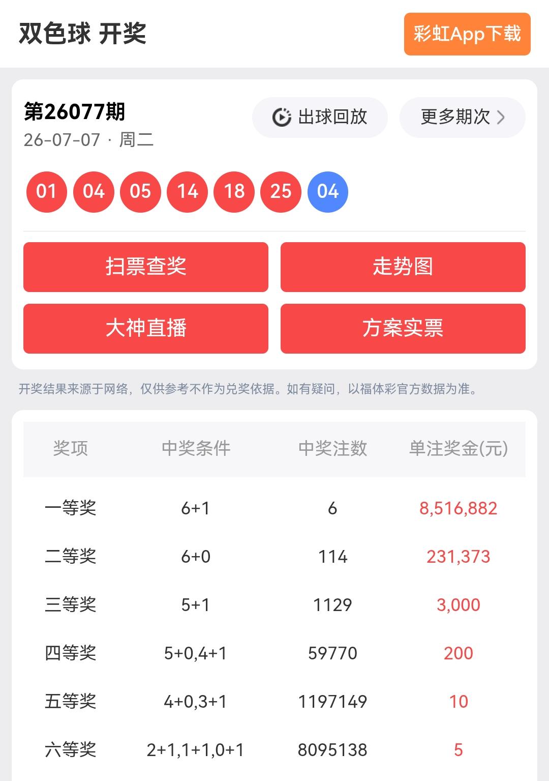 一等奖:6注，每注奖金:8,516,882元二等奖:114注，每注奖金:2