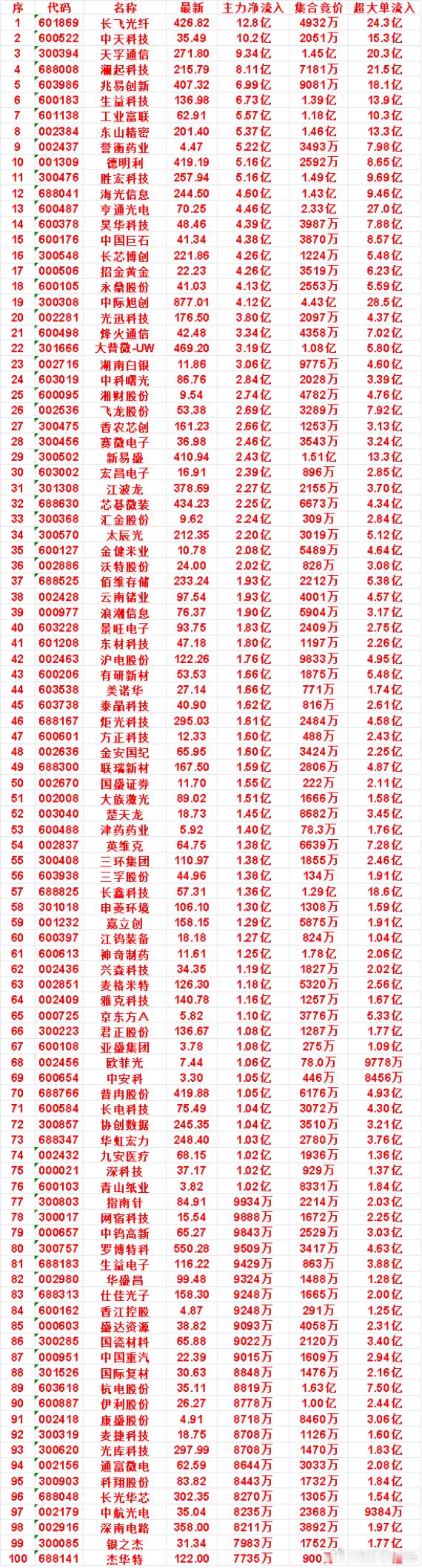 8月27日开盘45分钟，主力资金“买入的”的名单一览！​​​
