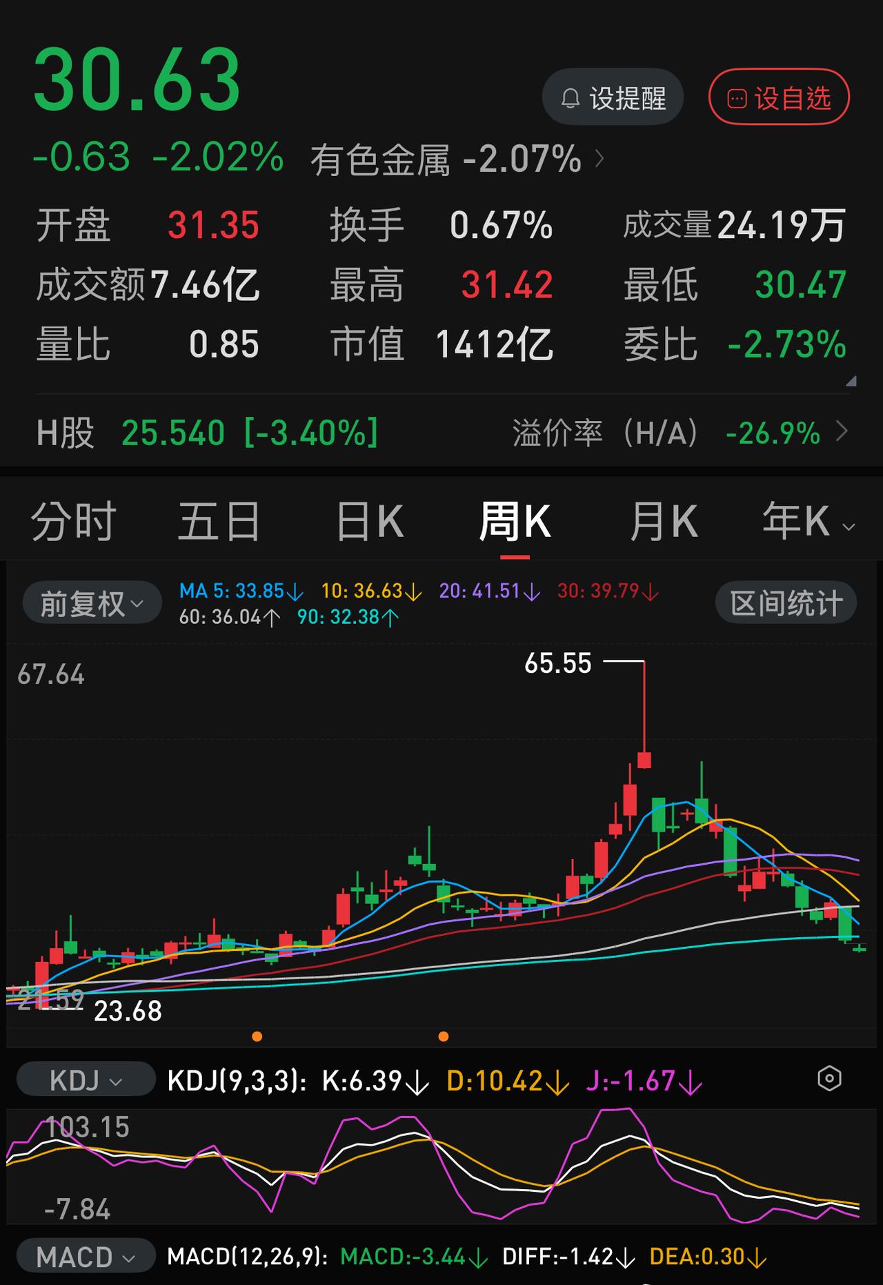 国际金价还在4500美元，山东黄金的股价已经跌到金价2800美元的位置。估计紧盯