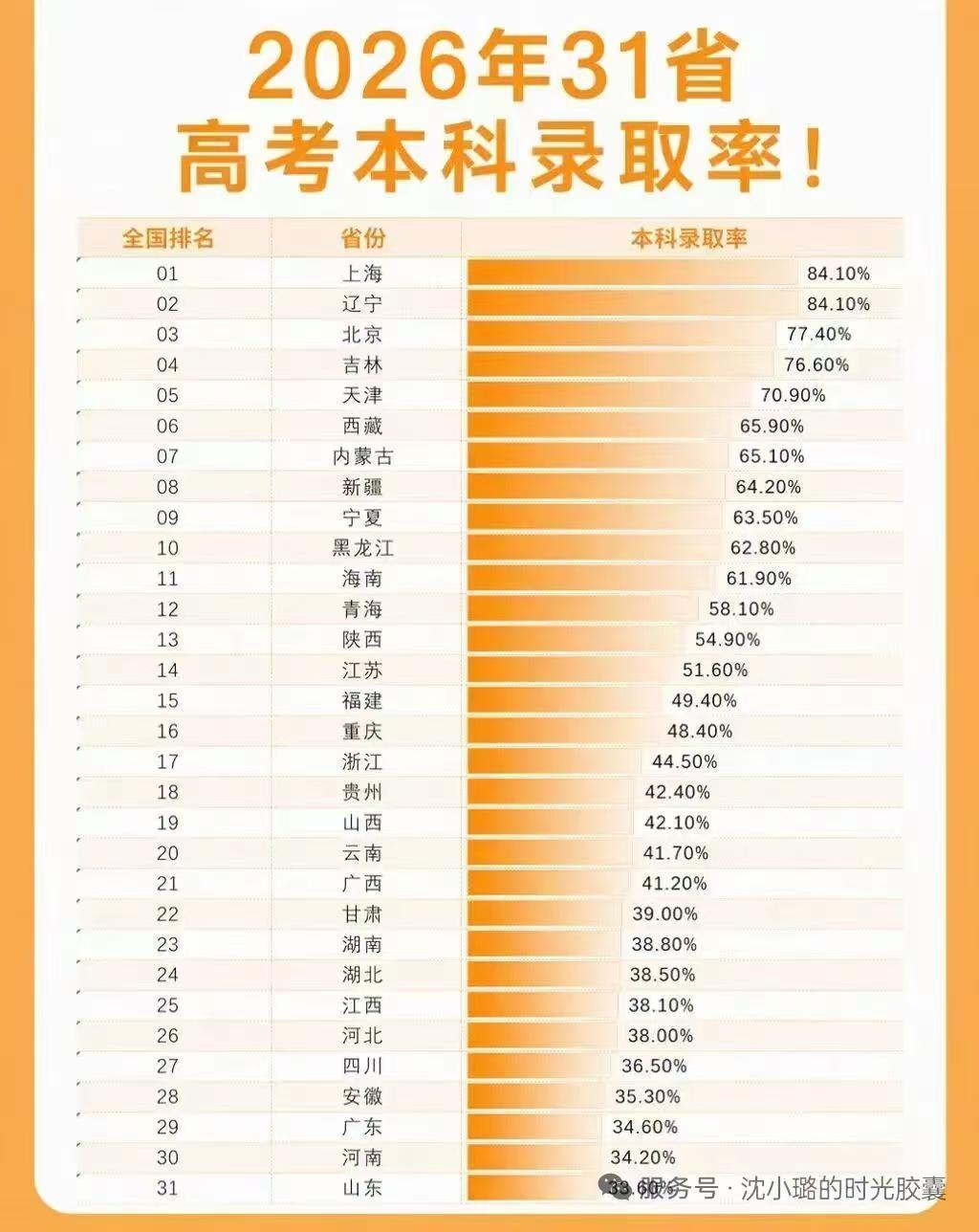 山东高考本科录取率倒数第一，是因为山东大学少，学生多，这个没办法，主要是咱们济宁