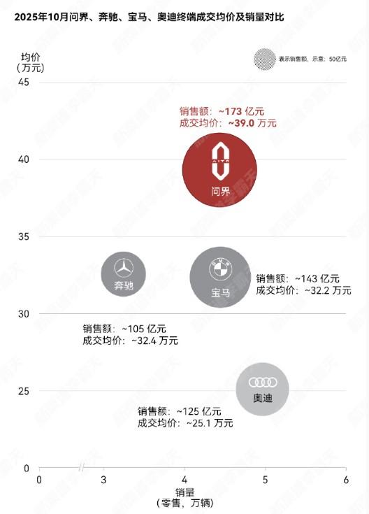问界不仅销量屡创新高，39万元的成交均价也是很多车企眼红的存在。来看一组数据（