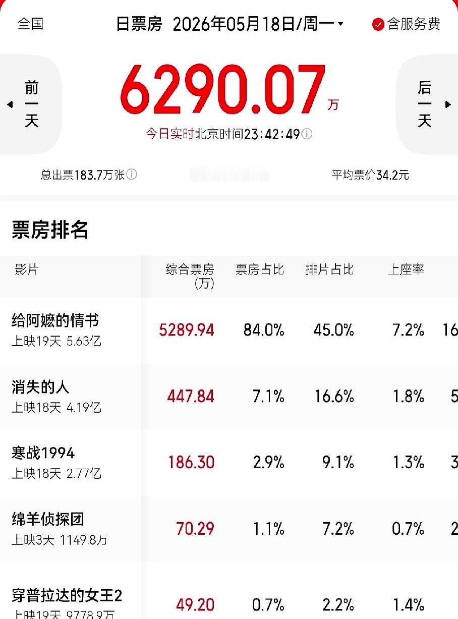 1400万成本，票房破5个亿，还是部潮汕方言电影。上映18天，单日票房占比干