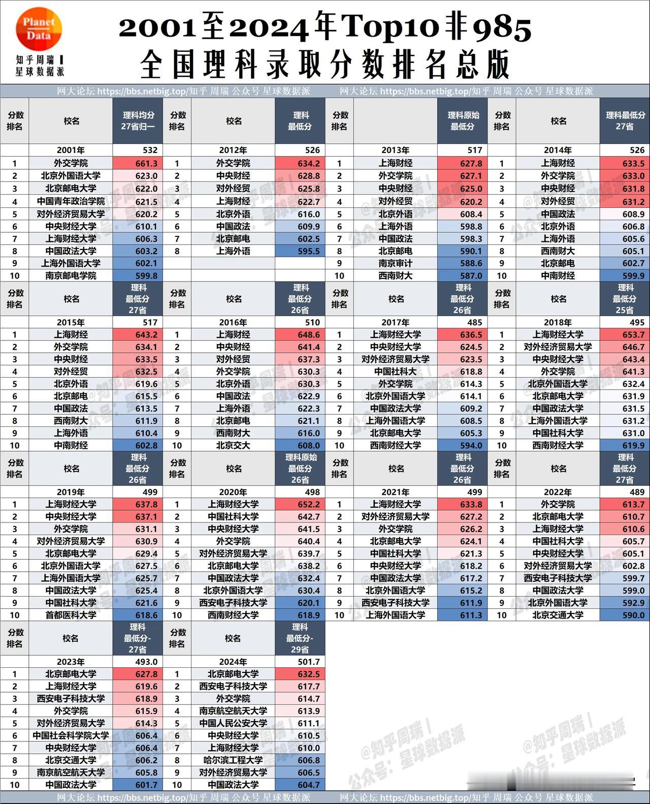 2001-2024年211分数排名巨变：上财霸榜9年输给北邮！过去20多年非98