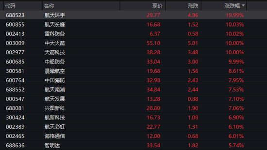 大面积涨停! 军工股, 爆发!