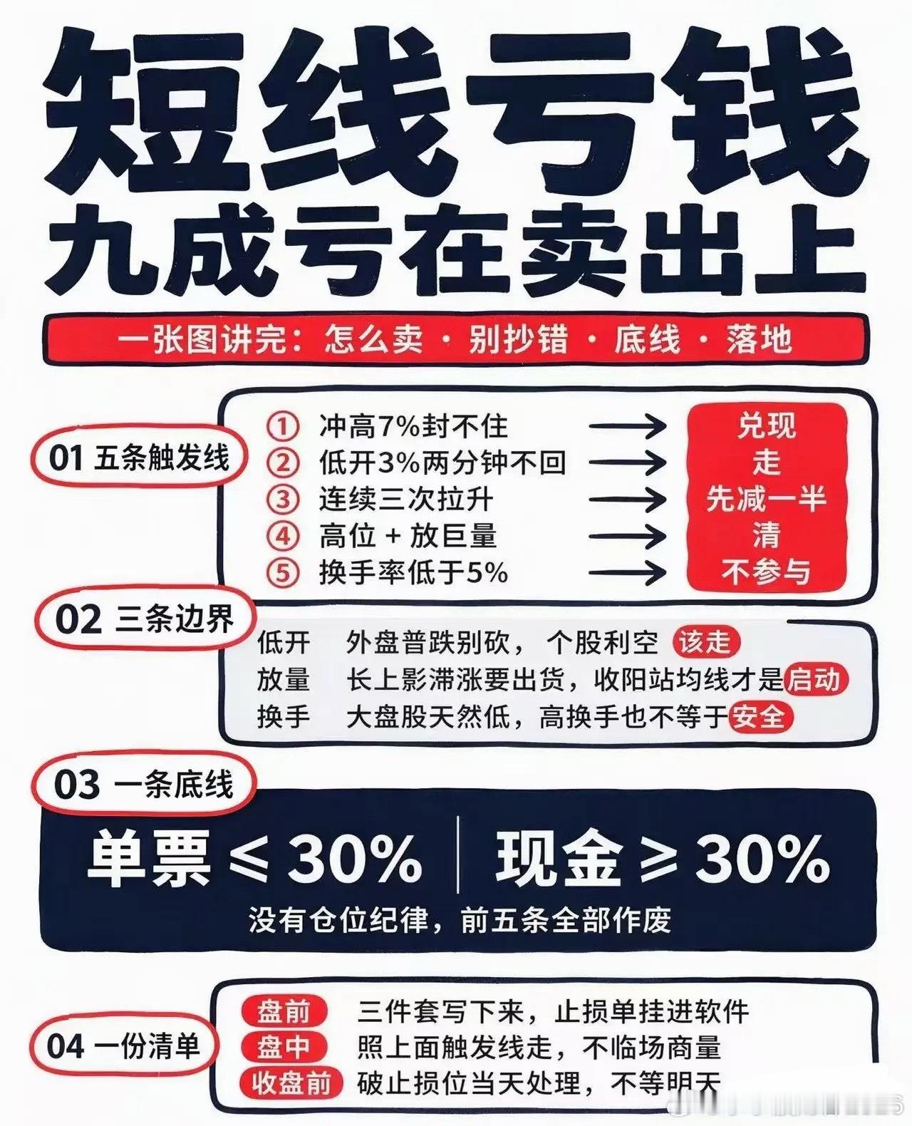 短线亏钱，九成亏在卖出上很多做短线的朋友，选股花大量功夫，却死在不会卖。买对了拿