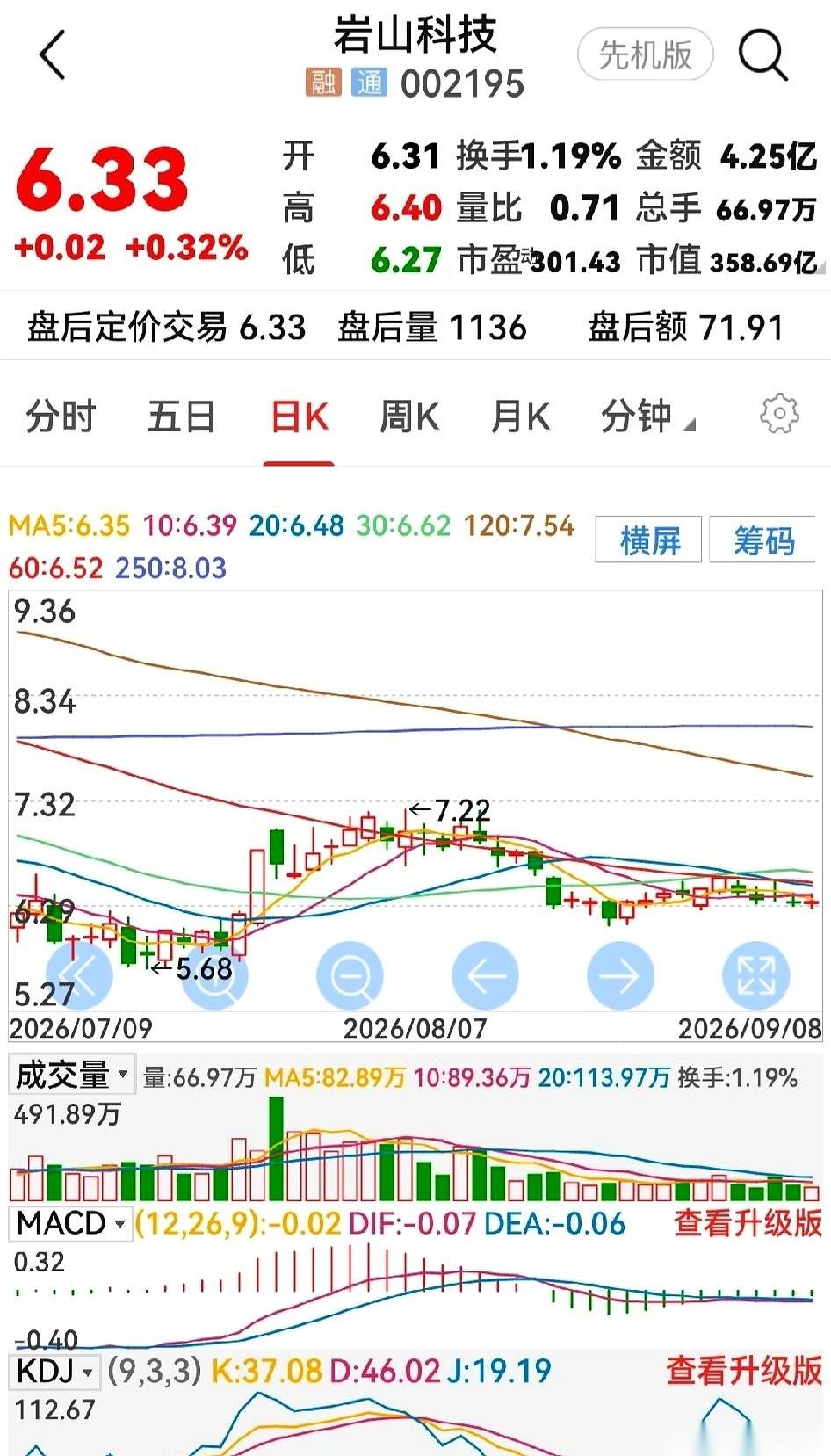 岩山科技现在的盘面，就透着一股子“暴风雨前”的死寂。昨天的股价勉强红了一小下，
