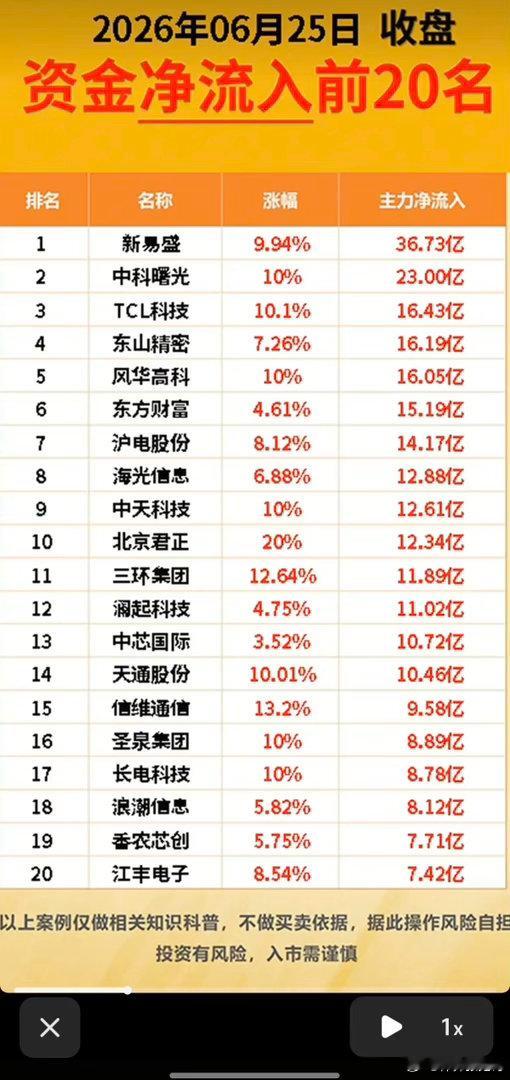 6.25周四主力资金流向+监测榜TOP20!资金抢筹：光通信模块、先进封装、
