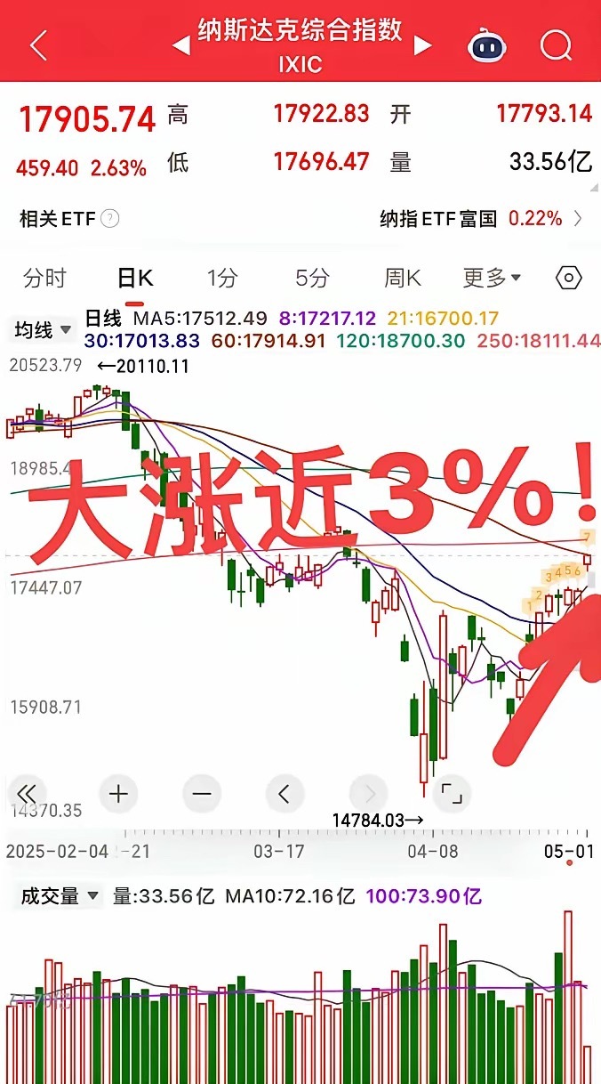 大A节后要大涨？！美股五一假期突发大涨，个股涨势那叫一个喜人。按这情况，咱大A节