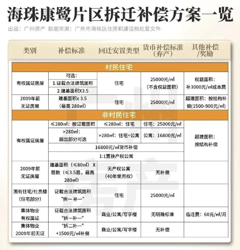 海珠拆迁这波动静真大！补偿从3万到6万，差的就是按时签约。有人467平拿了280