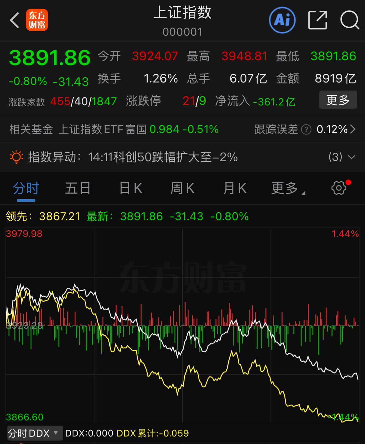 上午盘面明明还表现平稳，结果到下午就全线回吐，利润全部还了回去，谁能想到就在这样