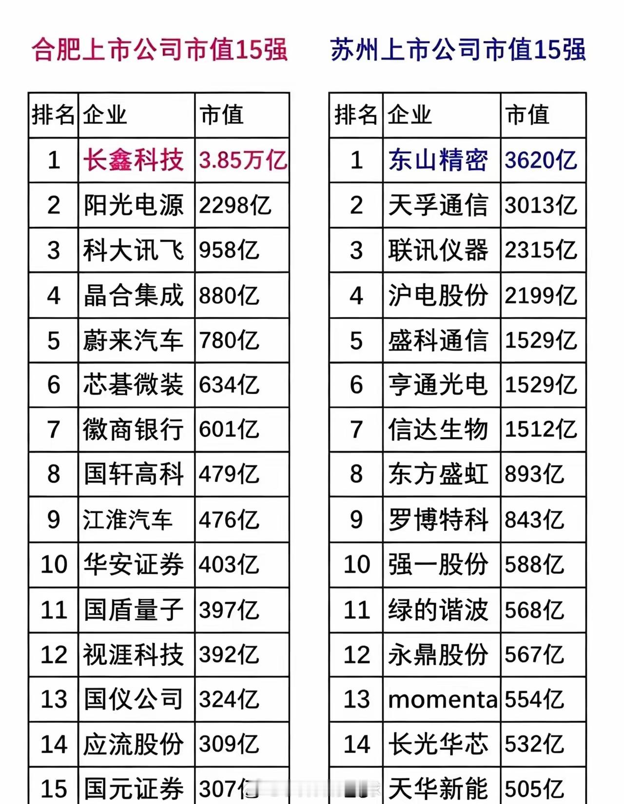 合肥苏州上市公司市值大比拼来啦！左边合肥15强，长鑫科技以3.85万亿断层领先，