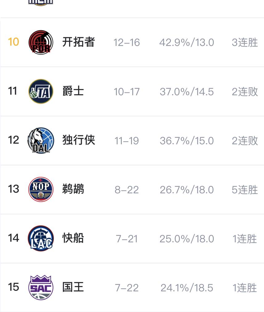 NBA西部倒数的这些球队要干嘛？集体北伐吗？🔹西部倒数第一的国王逆转西部