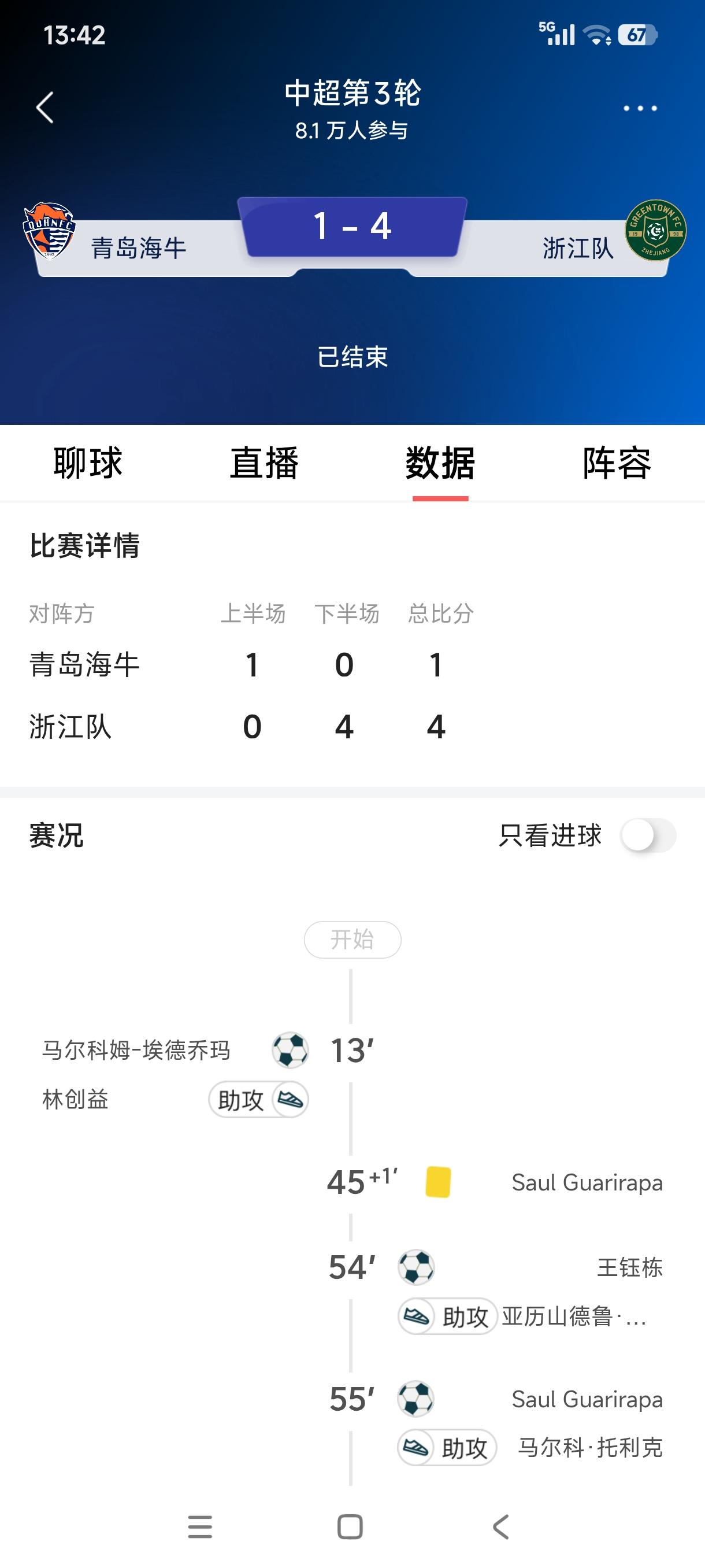 随着浙江队客场4：1战胜青岛海牛，第一支中超联赛积分由负转正的球队诞生。本赛季中