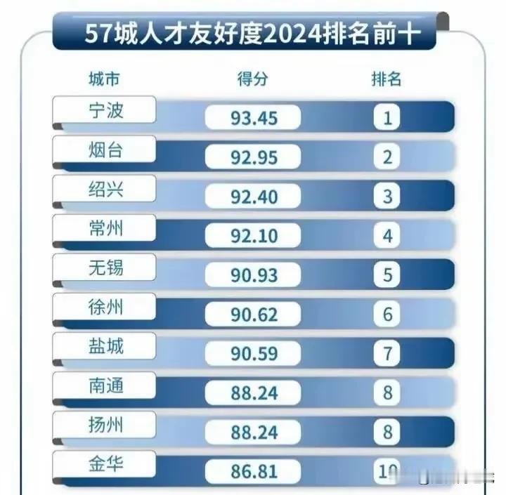 乍一看，南通第八还不错，可是居然排在徐州和盐城的后面？我不知道这个57城是指