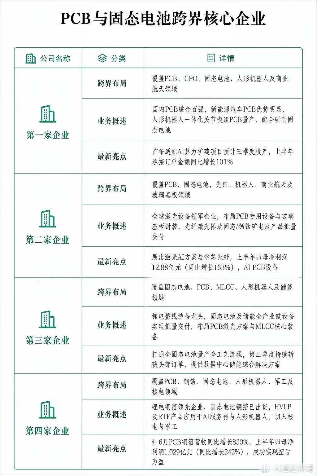 PCB叠加固态电池，跨界企业梳理固态电池产业化推进过程里，不只是电池材料厂商受益