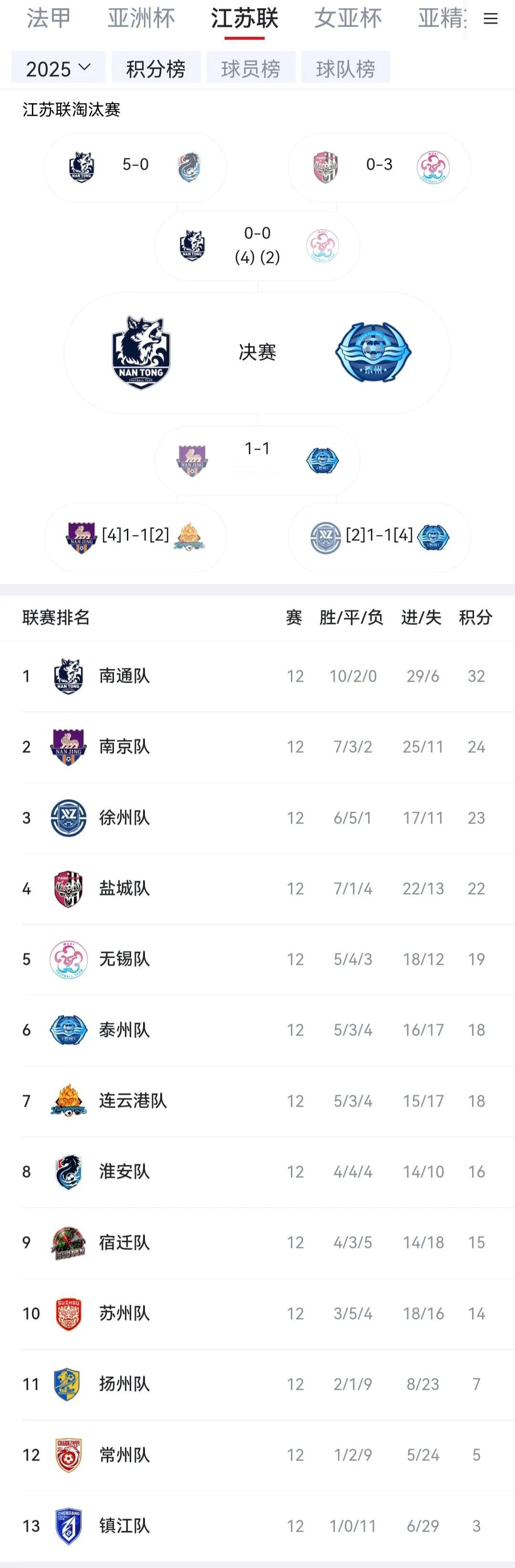 对比去年和今年的苏超积分榜，谁变强了，谁变弱了？南通去年常规赛第一，今年第四