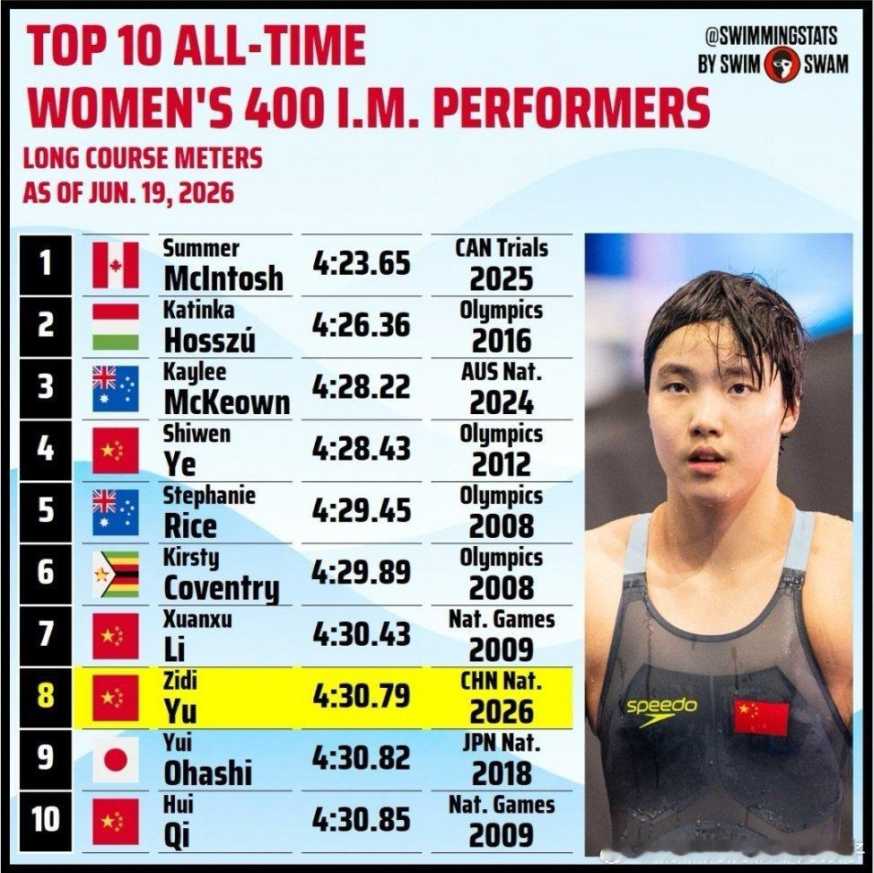 2026年全国游泳冠军赛于子迪女子400米混合泳以4:30.79打破赛会记录夺