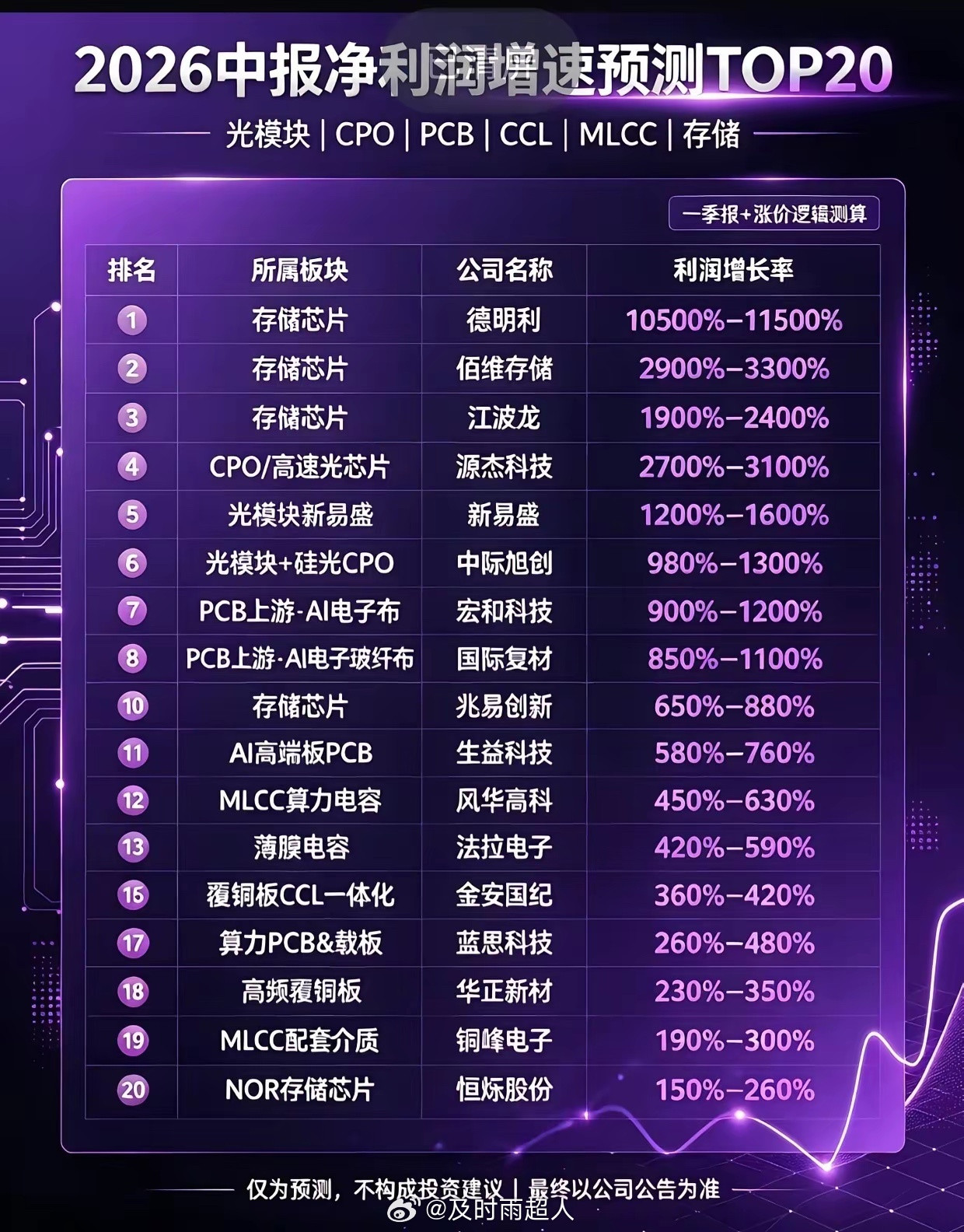 业绩炸了！半导体细分20强名单曝光，半年净利润翻十几倍的全在这2026年中报净利