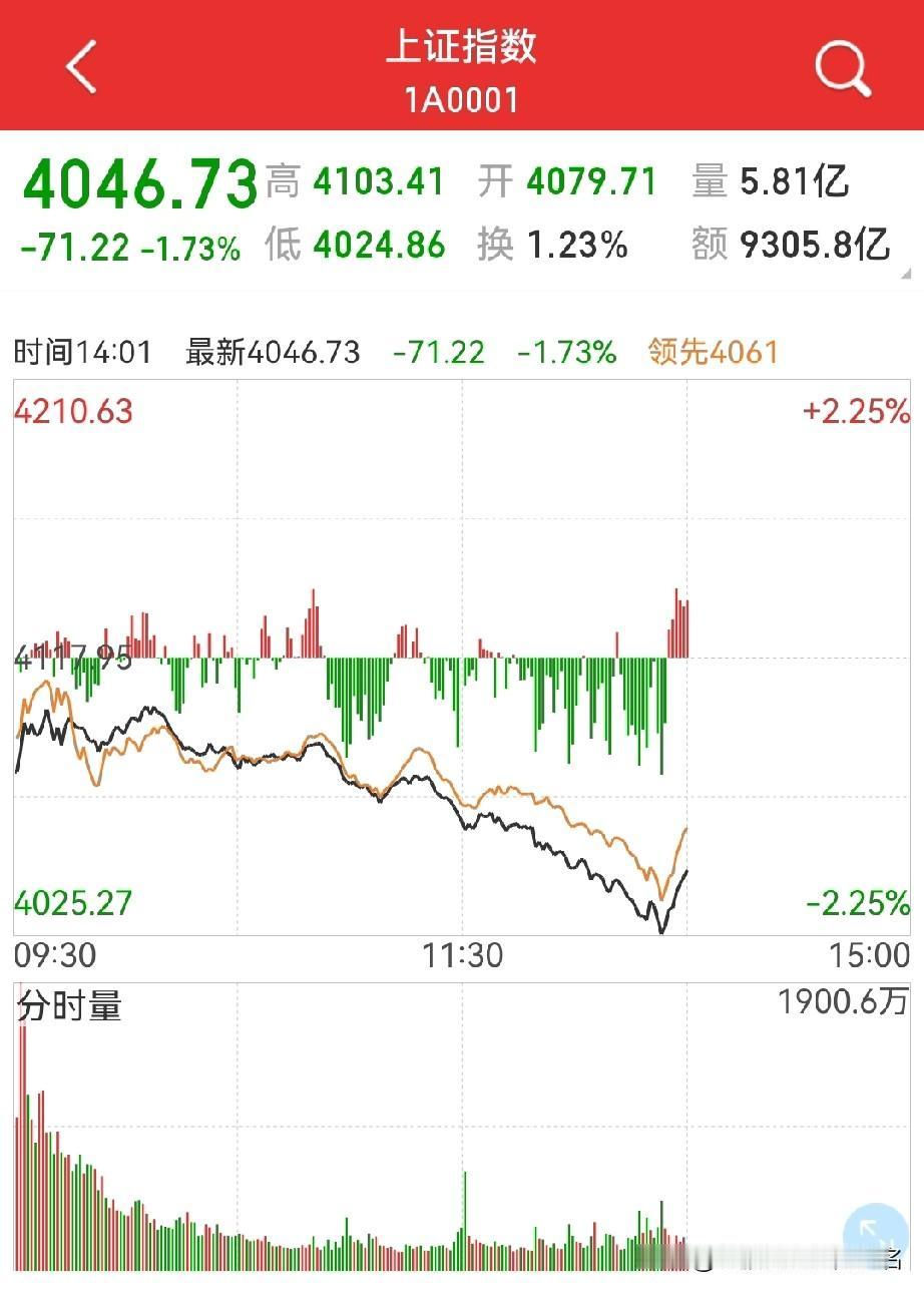 又是“百点长阴”？难道要去60日均线？一跌就踏实了，也老实了，一涨就心慌慌…