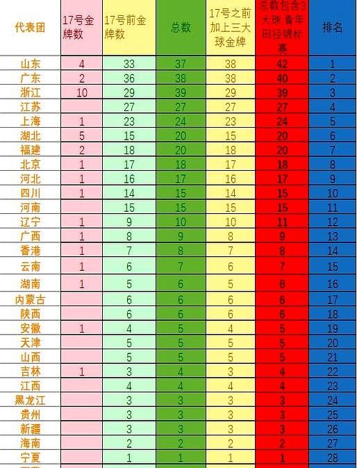 全运会金牌榜搞得一团乱，谁还在信官方的排名？网上都是不同版本，谁都在猜测谁才