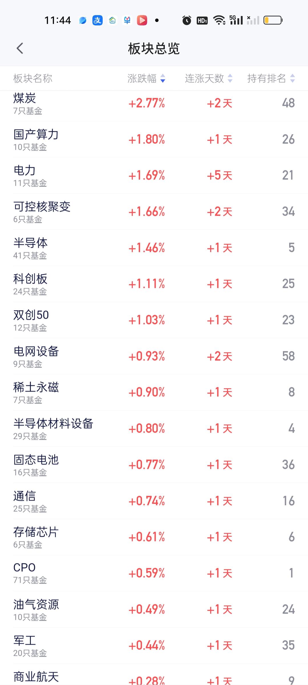 下午大幅拉升了通信，CPO，双创50，PCB和北证。这就说明下午大盘的爆拉和这几