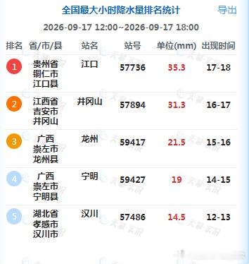 【强对流】今天下午，云南贵州广西海南广东湖南江西等地的部分地区出现了短时强降雨。