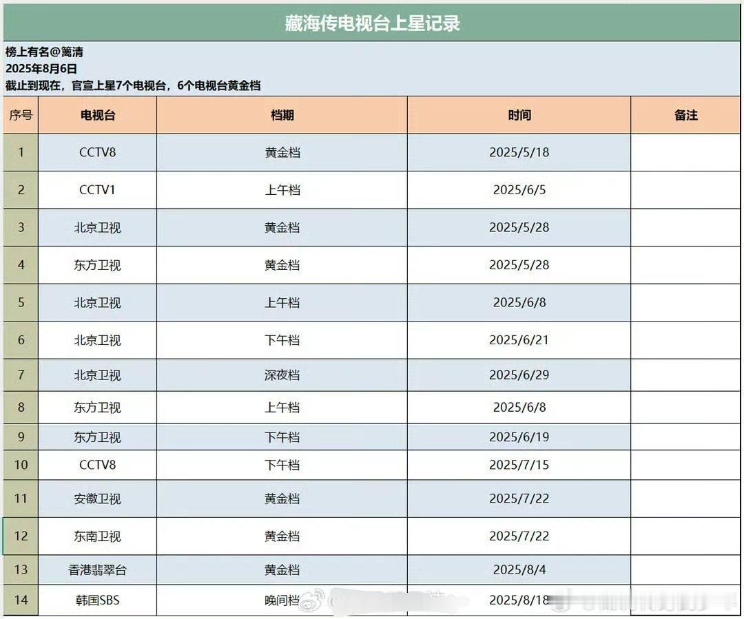 《藏海传》上星重播汇总​，还是个不满百天的宝宝呢​​​