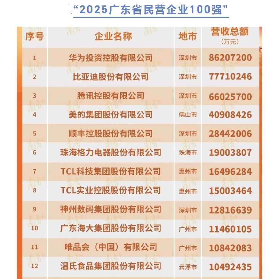 2025广东省民营企业100强榜出炉，深圳40家，广州22家，上榜企业数量深圳差