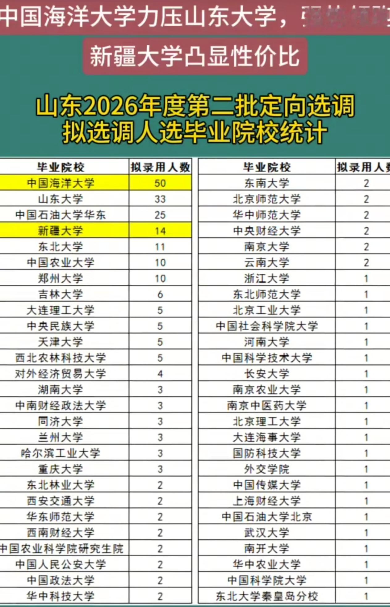 山东2026年第二批定向选调的院校录用数据，很有意思！中国海洋大