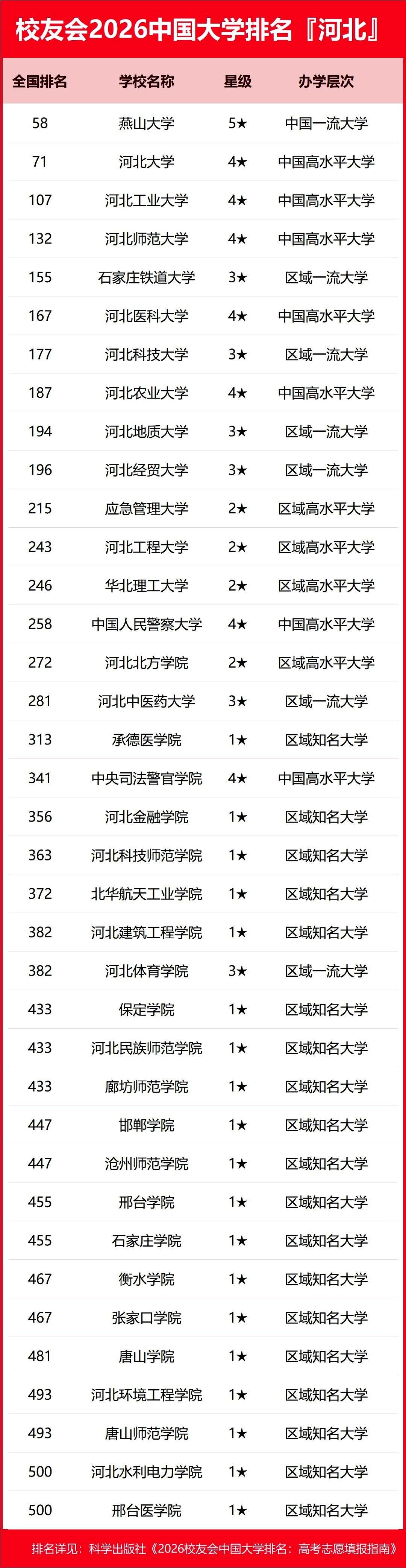 看到这份2026河北高校排名，像拆开一份老家寄来的成绩单。燕大还是那个硬核“带
