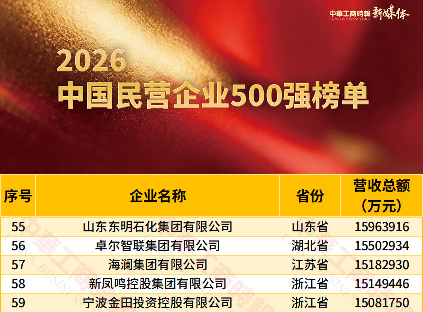 【海澜集团在2026中国民营企业500强榜单排名第57位】9月22日，全国工商联在天津发布“2026