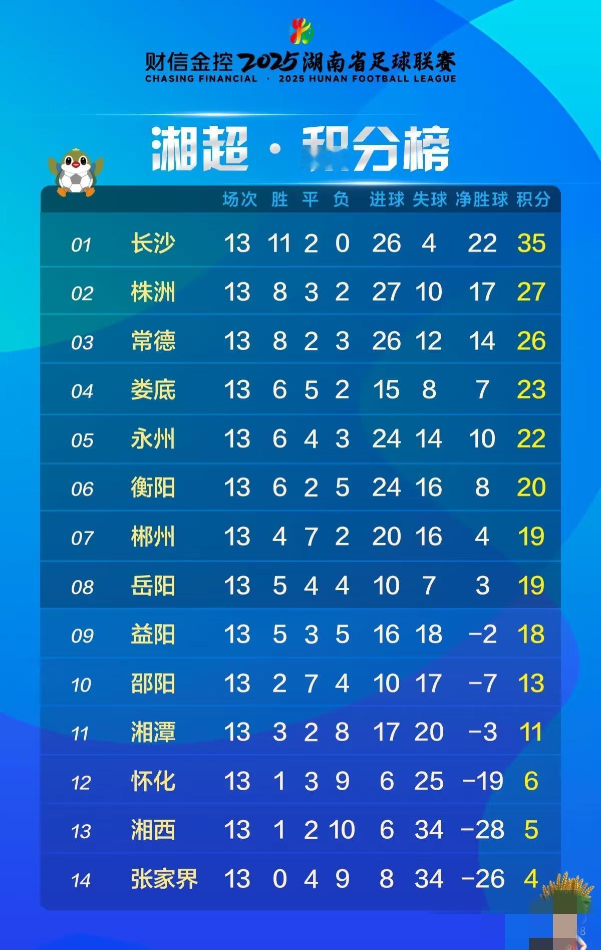湘超今天正式进入第二阶段淘汰赛，不过看了下对阵表，基本没啥悬念。毕竟业余比赛各