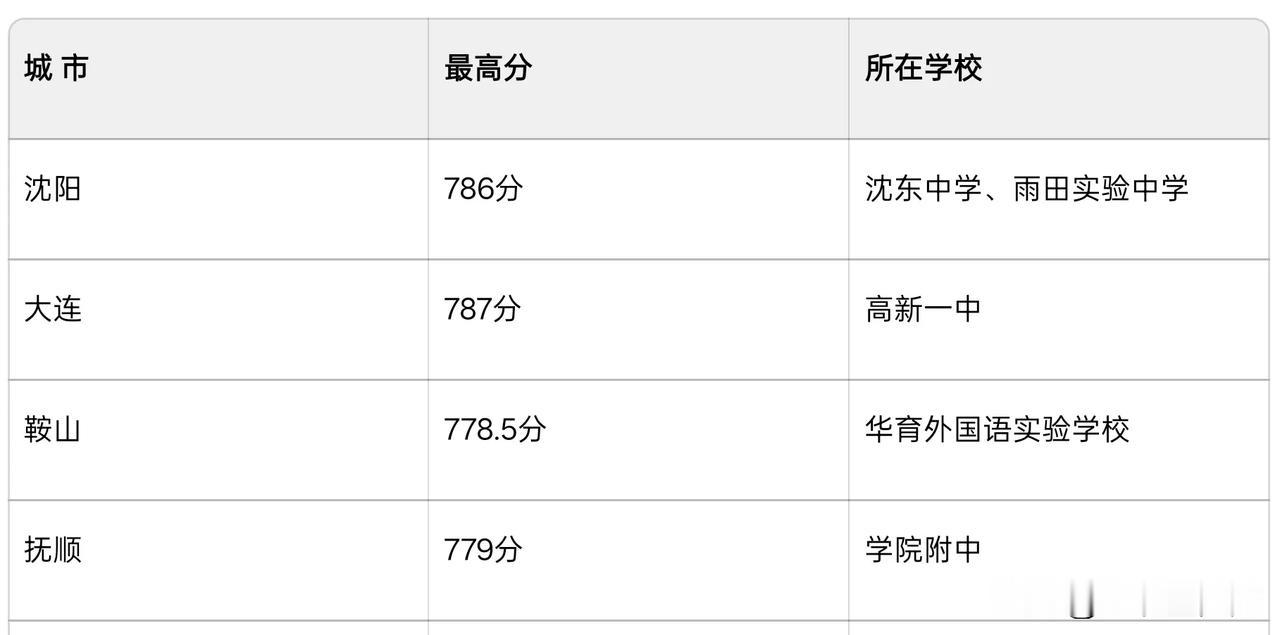 辽宁省2025年中考最高分大揭秘，各市学霸都来自哪？最近，辽宁省2025年