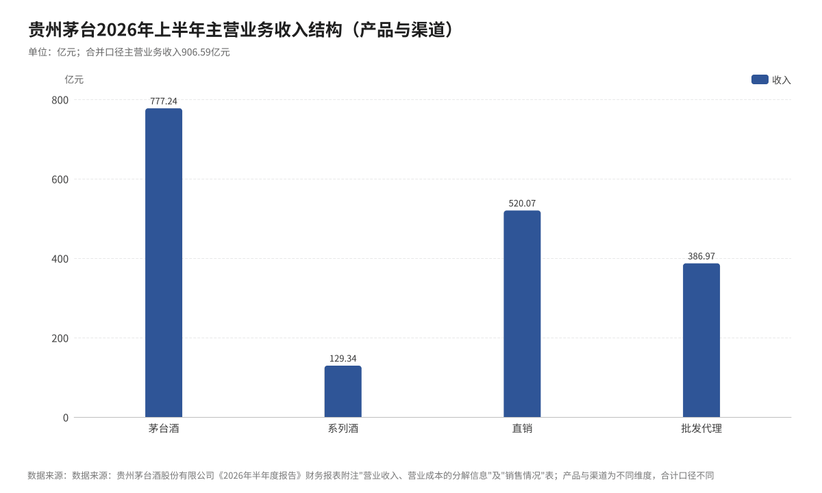 中报观察 | 上半年净利再下滑1.95% 茅台也有难念的经