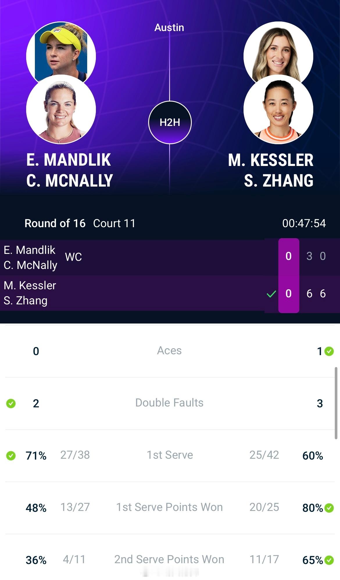 奥斯汀WTA250双打首轮张帅🇨🇳/凯斯勒🇺🇸以6-3/6-0横扫麦克纳