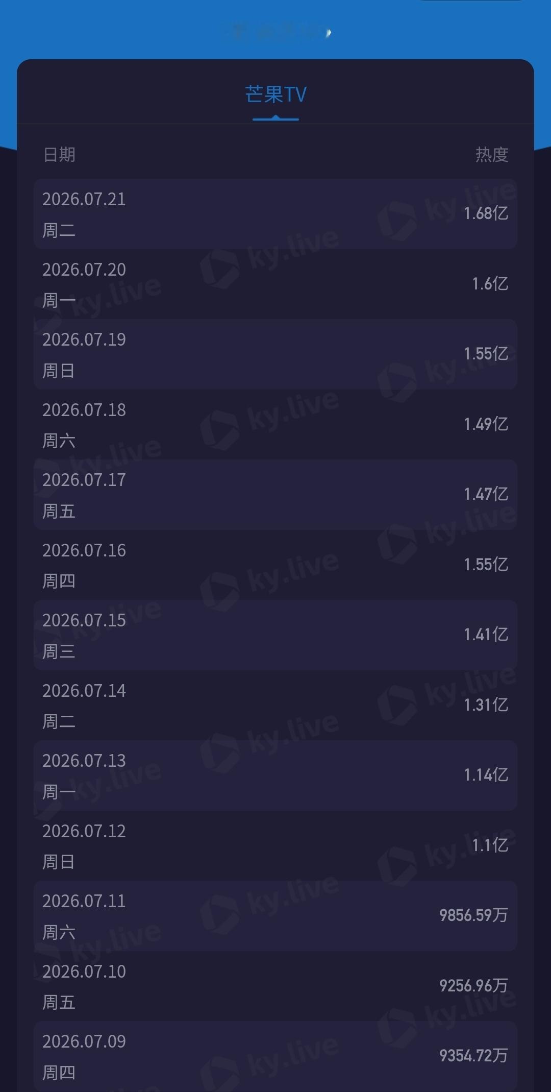 昨天宋威龙野狗骨头前台和猫眼播放量都是新高，双云差距越来越大，越砍越离谱，请维护