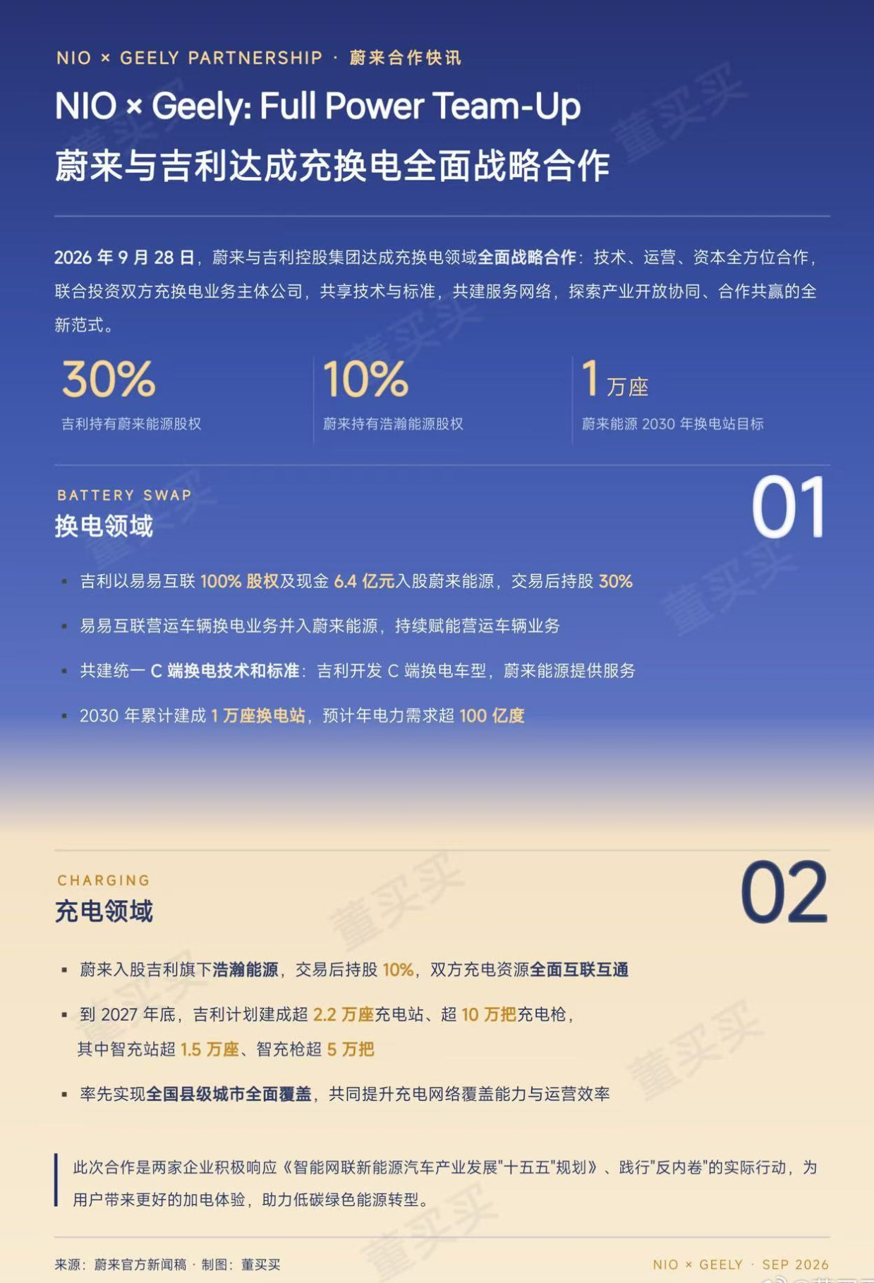 蔚来吉利充换电合作蔚来吉利宣布共建充换电网络以前车企合作，大多还是平台、三电、
