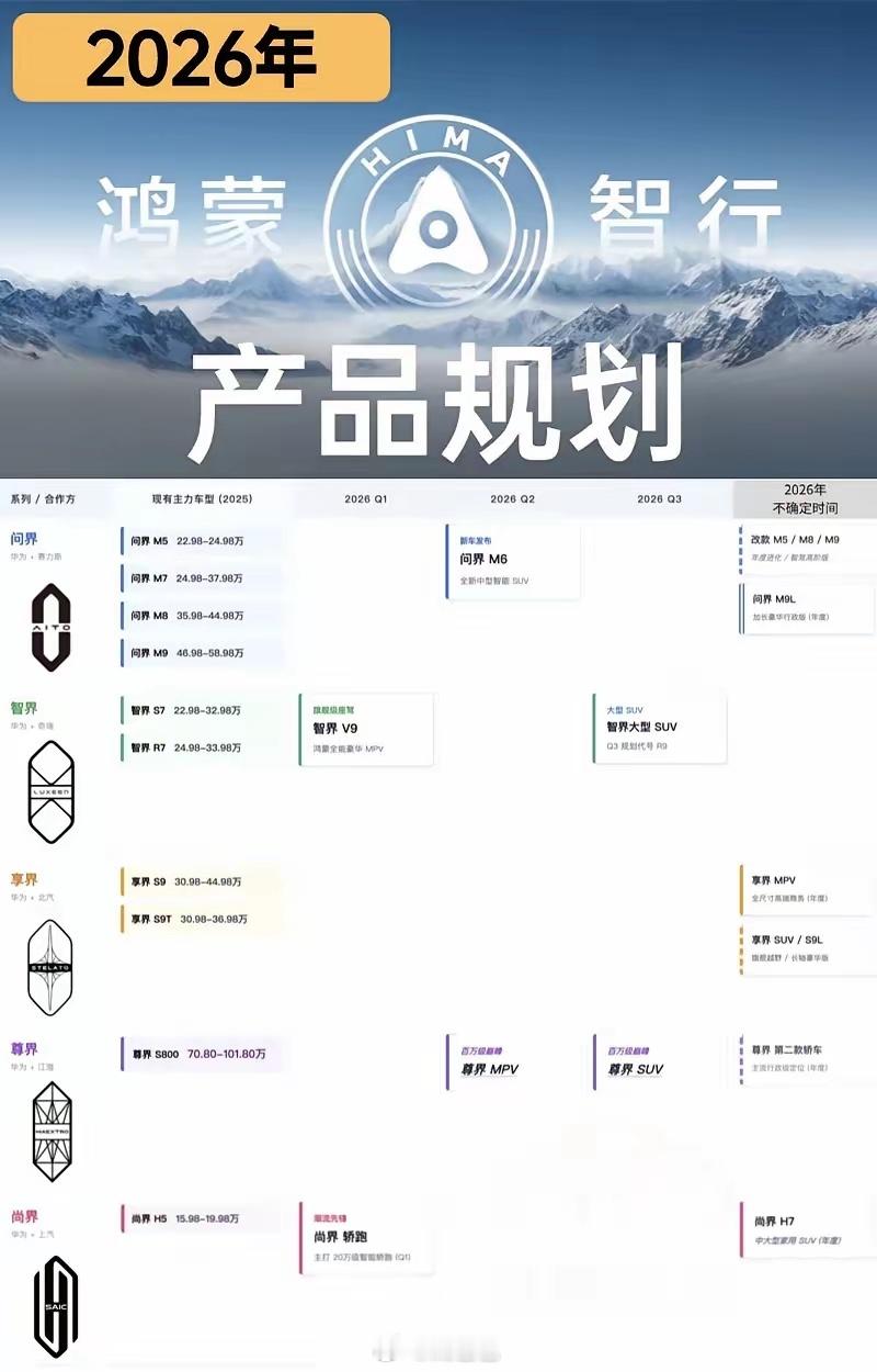 感觉尊界要大发力啊一款百万级MPV，一款百万级SUV智界也是一款MPV，一
