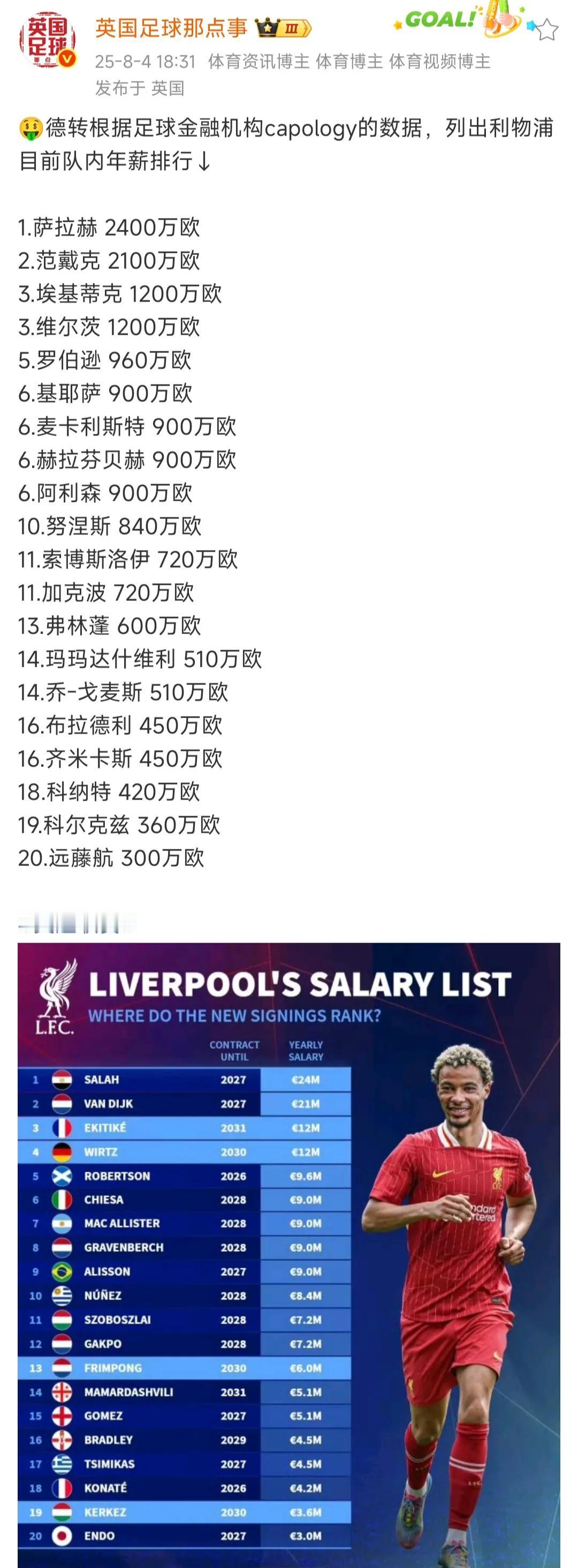 前锋真好，埃基蒂克刚去利物浦就拿队内第三高薪，仅次于萨拉赫和范戴克。跟中场核
