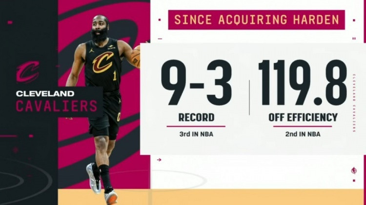 哈登加盟以来骑士战绩9胜3负，期间进攻效率119.8联盟第二！克利夫兰骑士
