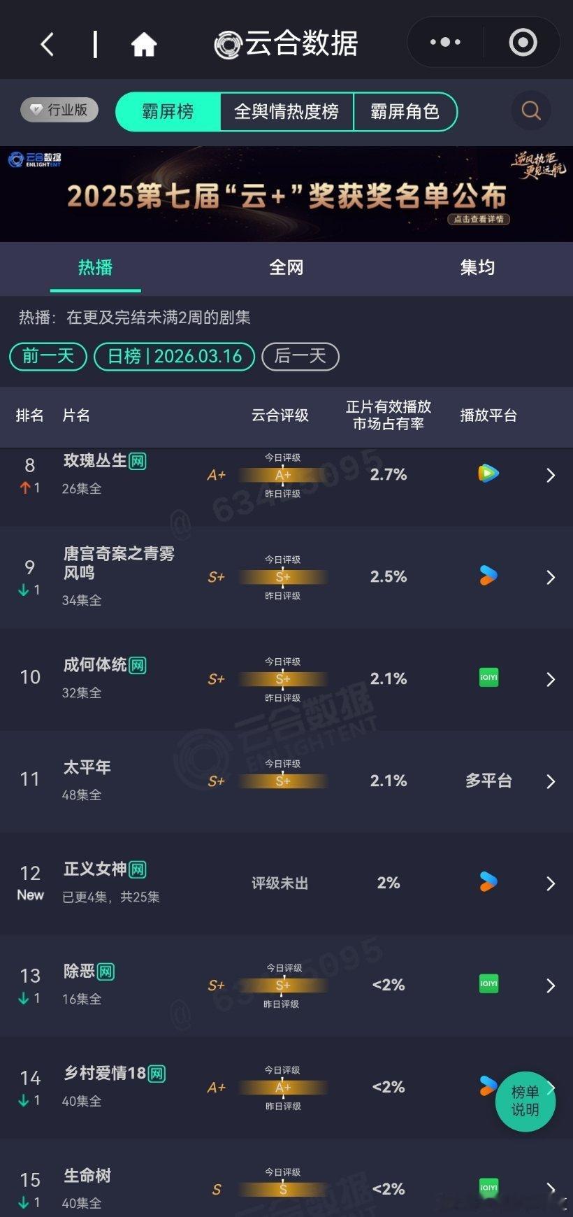 3月16日云合播放占比云合VS酷云逐玉云合50.7%，酷云51.71%我的山与
