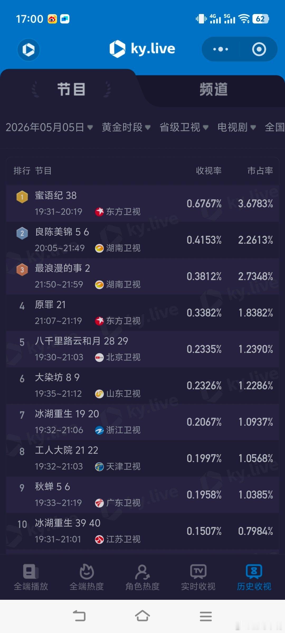 喀什恋歌首播2.8995月5日cvb收视日报喀什恋歌2.899，酷云1.47