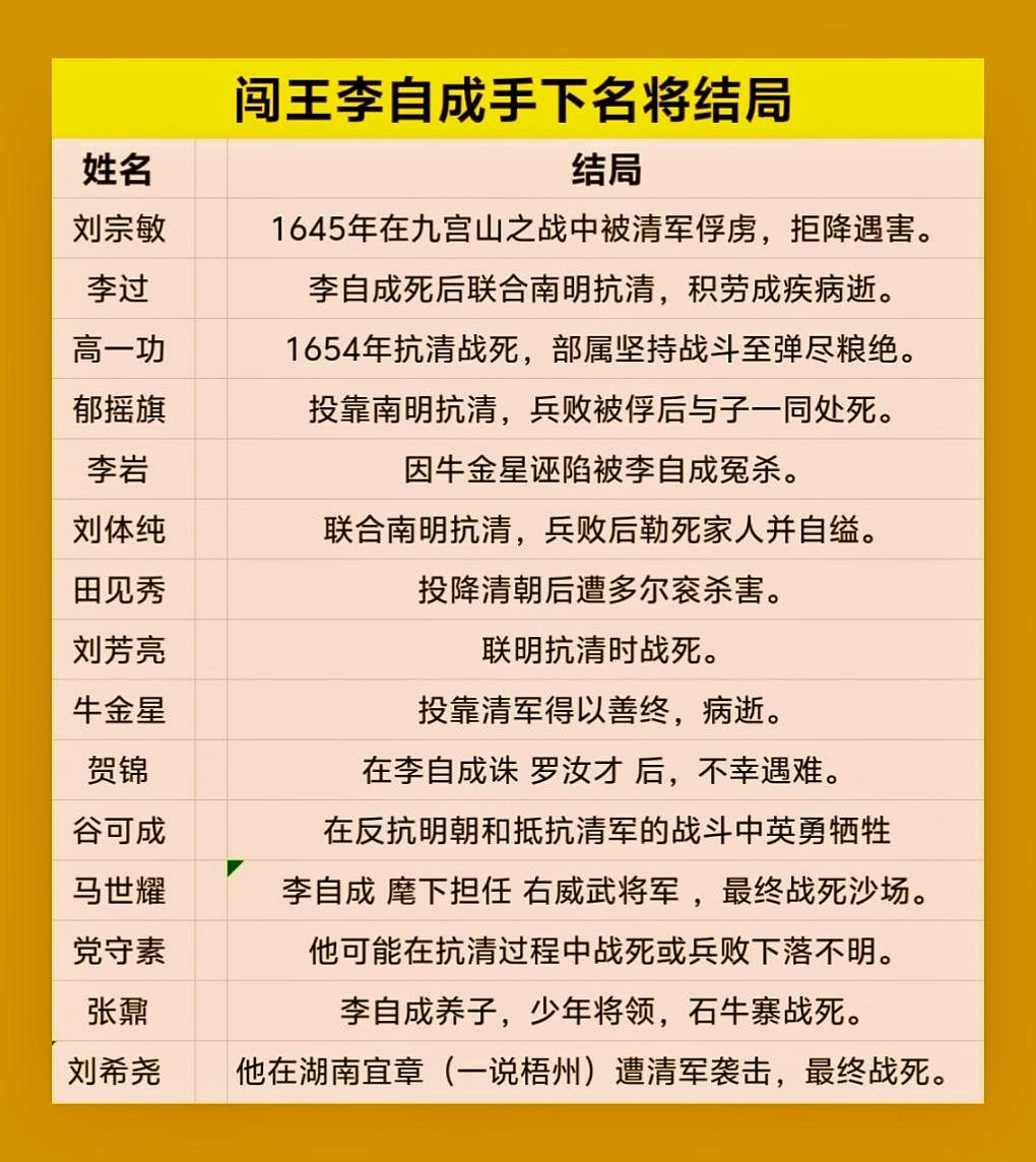 闯王李自成手下名将结局。李自成从小受尽苦难，从一个放羊娃，经过十五年的...