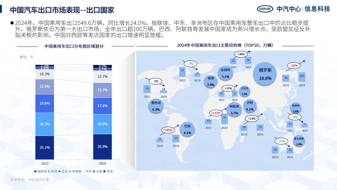 2025年中国出口想要继续增长还是有难度的，24年的主要增长动力都来自于独联体国