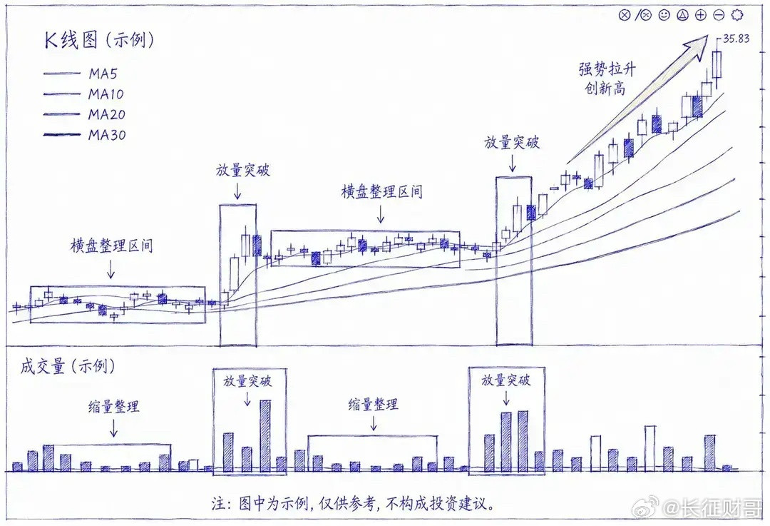 一套高胜率主升浪选股模型，手绘K线讲透逻辑（新手也能看懂）做短线抓主升，不用死记