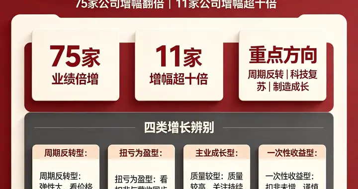 今年三季报业绩倍增的75家公司, 其中11股增长10倍以上